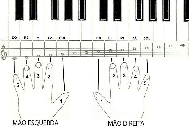 Músicas No Teclado Para Iniciantes